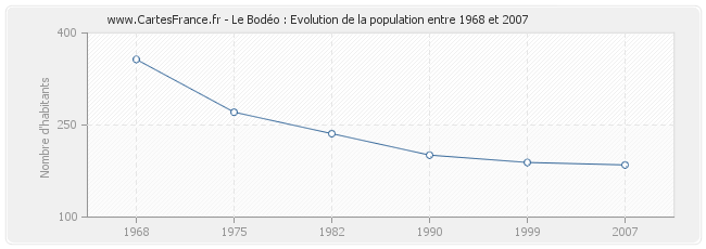 Population Le Bodéo